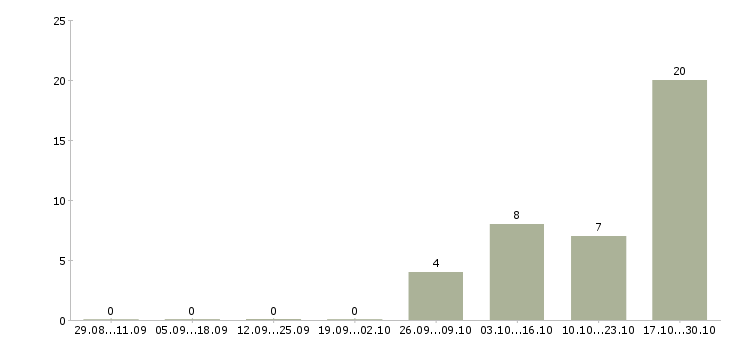 Работа старший техник Якутия - Число вакансий Якутия по специальности старший техник за 2 месяца