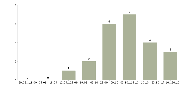 Работа менеджер по продукции в Абакане - Число вакансий в Абакане по специальности менеджер по продукции за 2 месяца