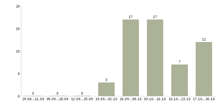 Работа грузчик без опыта в Астрахани - Число вакансий в Астрахани по специальности грузчик без опыта за 2 месяца