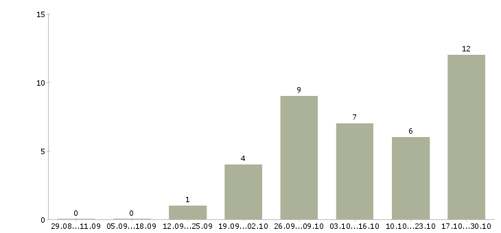 Работа руководитель разработки в Астрахани - Число вакансий в Астрахани по специальности руководитель разработки за 2 месяца