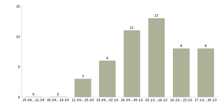 Работа менеджеры на удаленную работу в Балаково - Число вакансий в Балаково по специальности менеджеры на удаленную работу за 2 месяца