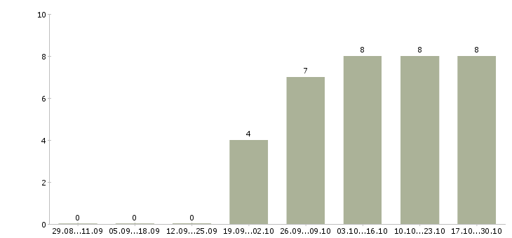 Работа сетевой менеджер в Барнауле - Число вакансий в Барнауле по специальности сетевой менеджер за 2 месяца