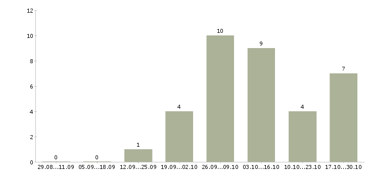 Работа водитель автомобиля категории с в Белгороде - Число вакансий в Белгороде по специальности водитель автомобиля категории с за 2 месяца
