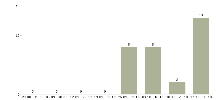 Работа продавец ночной в Белгороде - Число вакансий в Белгороде по специальности продавец ночной за 2 месяца