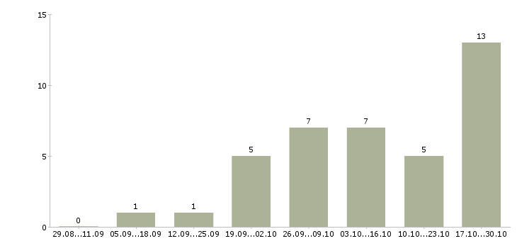 Работа консультант в интернет магазине в Бийске - Число вакансий в Бийске по специальности консультант в интернет магазине за 2 месяца