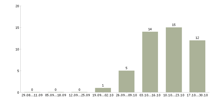 Работа специалист по выплатам в Владивостоке - Число вакансий в Владивостоке по специальности специалист по выплатам за 2 месяца