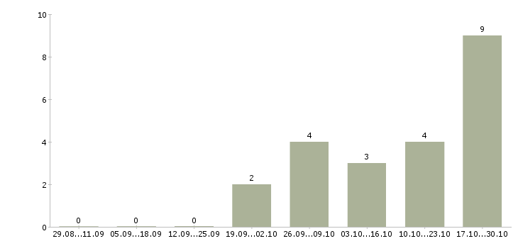 Работа кассир с супермаркет в Дзержинске - Число вакансий в Дзержинске по специальности кассир с супермаркет за 2 месяца