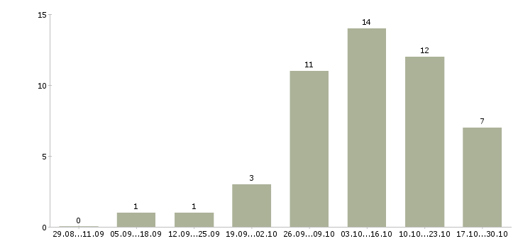 Работа в помощь руководителю в Ижевске - Число вакансий в Ижевске по специальности в помощь руководителю за 2 месяца