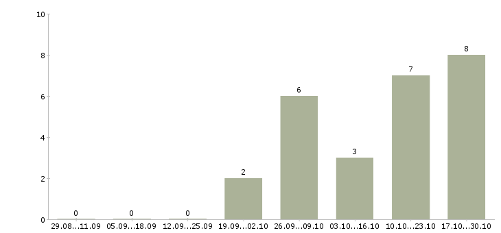 Работа заместитель директора по развитию в Казани - Число вакансий в Казани по специальности заместитель директора по развитию за 2 месяца
