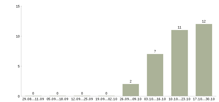 Работа менеджер гостиницы в Казани - Число вакансий в Казани по специальности менеджер гостиницы за 2 месяца