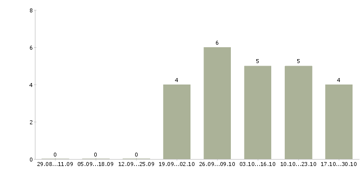 Работа руководитель сервиса в Калининграде - Число вакансий в Калининграде по специальности руководитель сервиса за 2 месяца