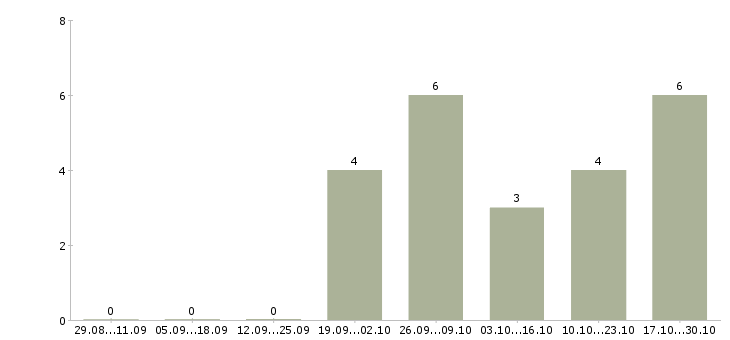 Работа старший администратор в Калининграде - Число вакансий в Калининграде по специальности старший администратор за 2 месяца