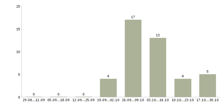 Работа менеджер по связям в Коломне - Число вакансий в Коломне по специальности менеджер по связям за 2 месяца