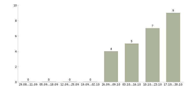 Работа продавец выкладки в Коломне - Число вакансий в Коломне по специальности продавец выкладки за 2 месяца