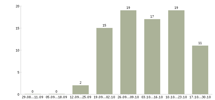 Работа начальник охраны объектов в Краснодаре - Число вакансий в Краснодаре по специальности начальник охраны объектов за 2 месяца