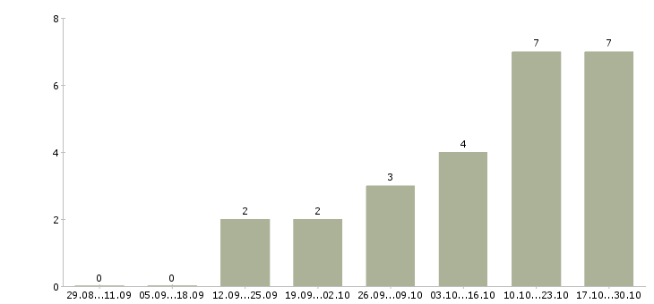 Работа разработчик мобильных приложений в Краснодаре - Число вакансий в Краснодаре по специальности разработчик мобильных приложений за 2 месяца