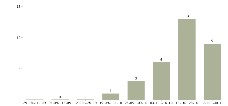 Работа менеджер по поиску клиентов в Махачкале - Число вакансий в Махачкале по специальности менеджер по поиску клиентов за 2 месяца