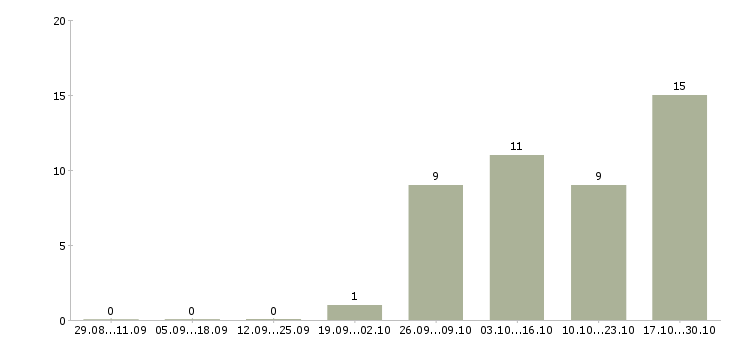 Работа уборщица столов в Москве - Число вакансий в Москве по специальности уборщица столов за 2 месяца