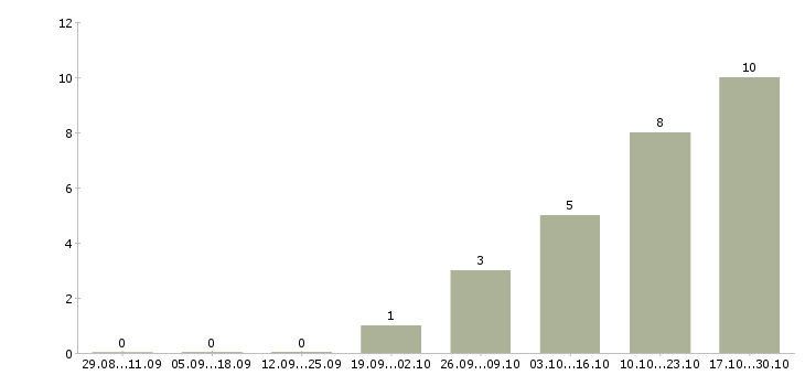Работа специалист по сопровождению в Новокузнецке - Число вакансий в Новокузнецке по специальности специалист по сопровождению за 2 месяца