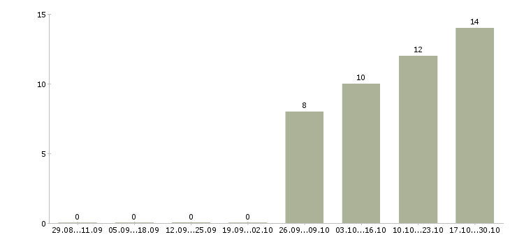 Работа требуется сторож в Новокузнецке - Число вакансий в Новокузнецке по специальности требуется сторож за 2 месяца