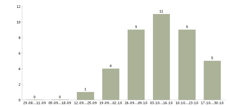 Работа менеджер на удаленную работу в Обнинске - Число вакансий в Обнинске по специальности менеджер на удаленную работу за 2 месяца
