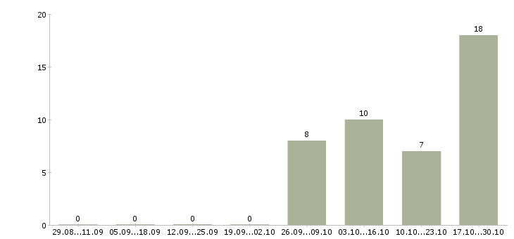 Работа требуется грузчик в Обнинске - Число вакансий в Обнинске по специальности требуется грузчик за 2 месяца