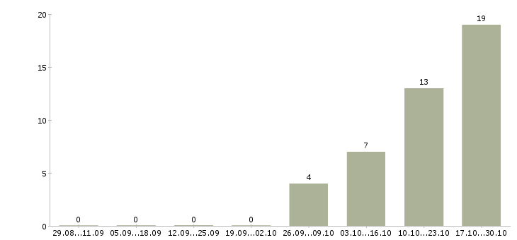 Работа требуется консультант в Обнинске - Число вакансий в Обнинске по специальности требуется консультант за 2 месяца
