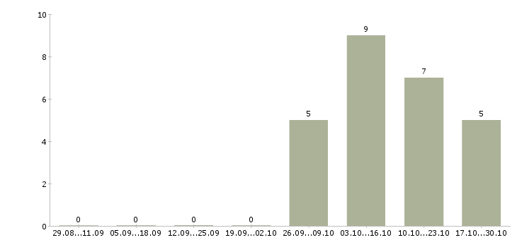 Работа менеджер по ключевым клиентам в Пензе - Число вакансий в Пензе по специальности менеджер по ключевым клиентам за 2 месяца