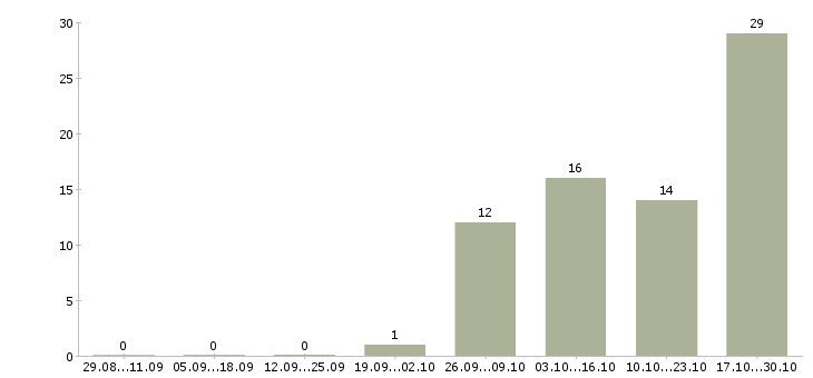 Работа менеджер по питанию в Пскове - Число вакансий в Пскове по специальности менеджер по питанию за 2 месяца
