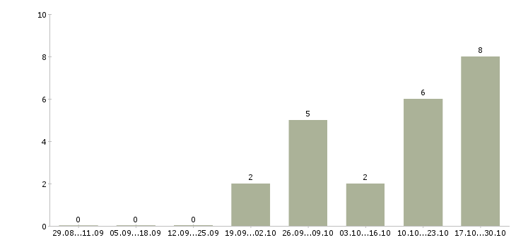 Работа офисный персонал в Рязани - Число вакансий в Рязани по специальности офисный персонал за 2 месяца
