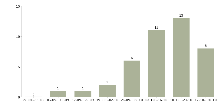 Работа автослесарь по ремонту в Саратове - Число вакансий в Саратове по специальности автослесарь по ремонту за 2 месяца