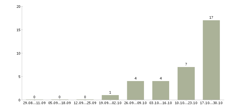 Работа кассир на подработку в Смоленске - Число вакансий в Смоленске по специальности кассир на подработку за 2 месяца