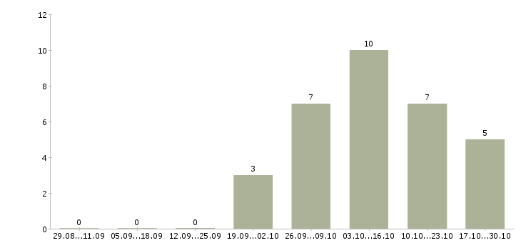 Работа директор подразделения в Сочи - Число вакансий в Сочи по специальности директор подразделения за 2 месяца