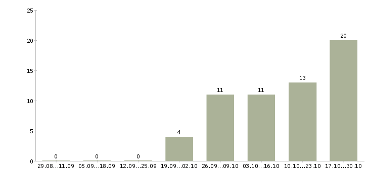 Работа консультант без опыта работы в Ставрополе - Число вакансий в Ставрополе по специальности консультант без опыта работы за 2 месяца