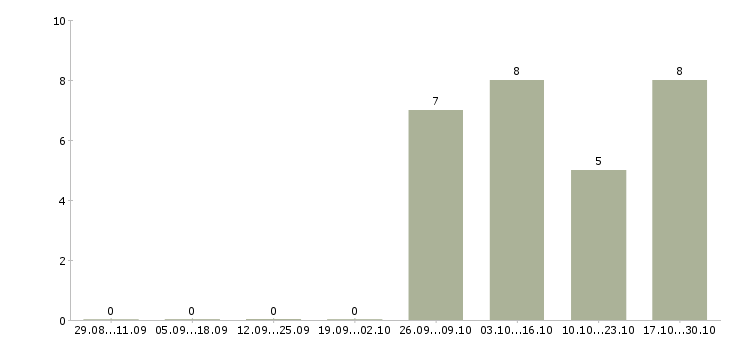 Работа начальник отдела контроля в Сургуте - Число вакансий в Сургуте по специальности начальник отдела контроля за 2 месяца