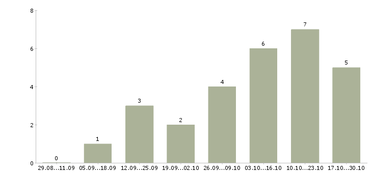 Работа менеджер по продукции в Сыктывкаре - Число вакансий в Сыктывкаре по специальности менеджер по продукции за 2 месяца