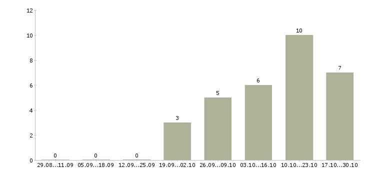 Работа офисный персонал в Твери - Число вакансий в Твери по специальности офисный персонал за 2 месяца