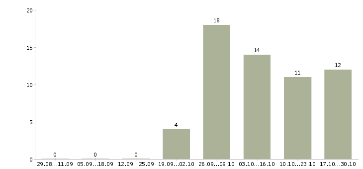 Работа оператор на телефоне на дому в Туле - Число вакансий в Туле по специальности оператор на телефоне на дому за 2 месяца