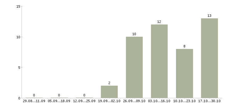 Работа охранник без опыта в Туле - Число вакансий в Туле по специальности охранник без опыта за 2 месяца