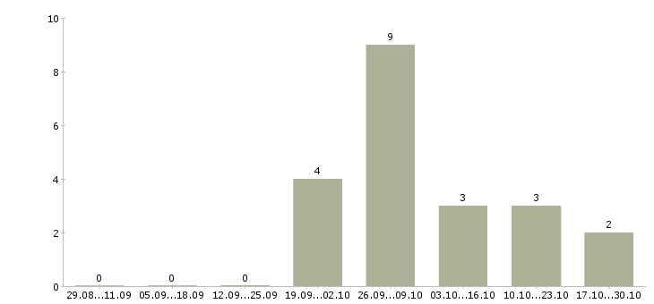 Работа ночной оператор в Ульяновске - Число вакансий в Ульяновске по специальности ночной оператор за 2 месяца