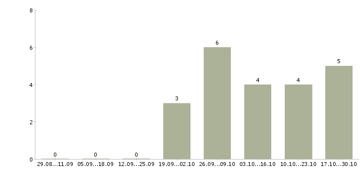 Работа персонал в ресторан в ресторан в Хабаровске - Число вакансий в Хабаровске по специальности персонал в ресторан в ресторан за 2 месяца