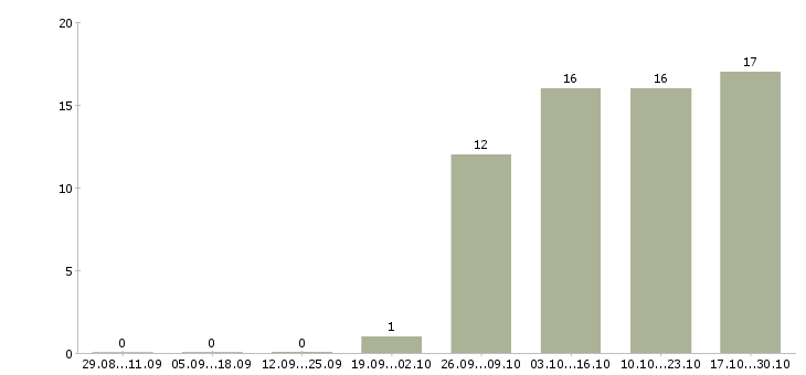 Работа требуются грузчик в Хабаровске - Число вакансий в Хабаровске по специальности требуются грузчик за 2 месяца