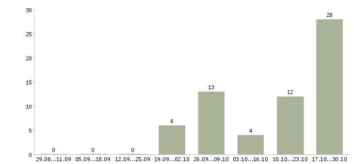 Работа оператор сервиса в Химках - Число вакансий в Химках по специальности оператор сервиса за 2 месяца