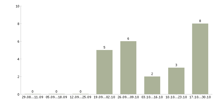 Работа водитель такси на личном автомобиле в Челябинске - Число вакансий в Челябинске по специальности водитель такси на личном автомобиле за 2 месяца