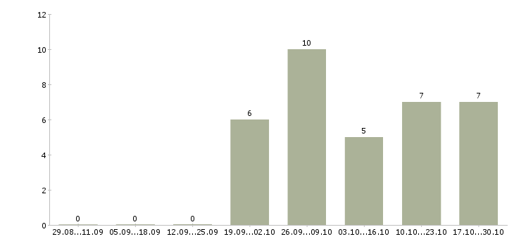 Работа начальник по транспорту в Челябинске - Число вакансий в Челябинске по специальности начальник по транспорту за 2 месяца