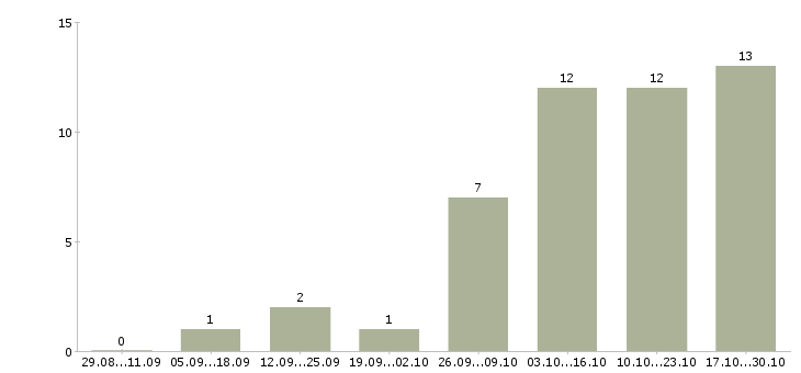 Работа портная в Челябинске - Число вакансий в Челябинске по специальности портная за 2 месяца