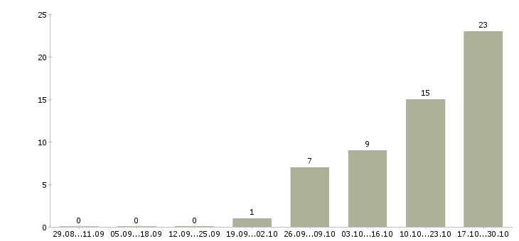 Работа менеджер по звонкам в Чите - Число вакансий в Чите по специальности менеджер по звонкам за 2 месяца