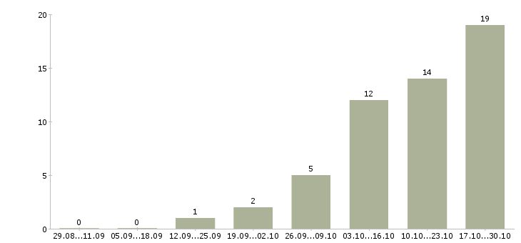 Работа управляющий по развитию в Ярославле - Число вакансий в Ярославле по специальности управляющий по развитию за 2 месяца
