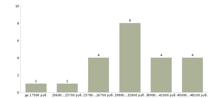 Найти работу администратор мини гостиницы в Москве - График распределения вакансий «администратор мини гостиницы» по зарплате