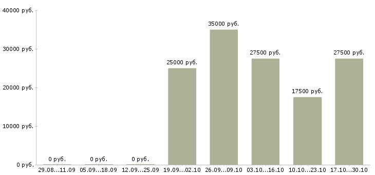Вакансии автослесарь по ремонту автомобилей в Уфе - Медиана зарплат автослесарь по ремонту автомобилей в Уфе за 2 месяца